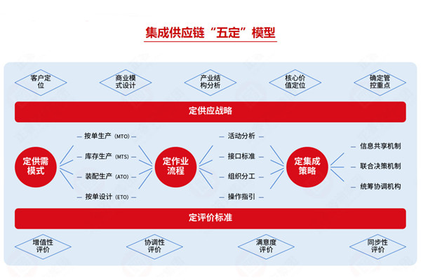 集成供應鏈咨詢公司推薦，如何助企業打通全鏈路降本？
